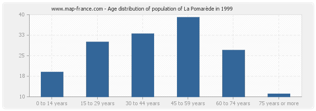 Age distribution of population of La Pomarède in 1999